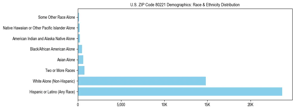 Race and Ethnicity Distribution Chart for US ZIP Code 80221