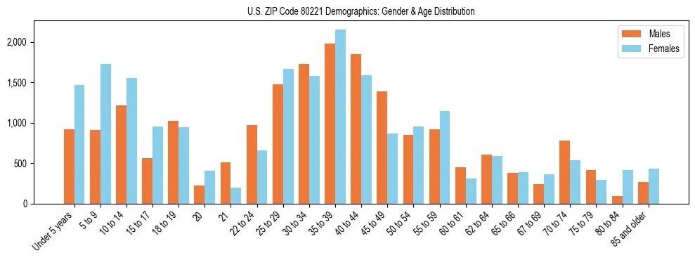 Bar chart showing the population distribution of US ZIP Code 80221 by age group and gender, based on 2023 ACS data.