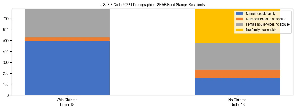 Stacked bar chart showing SNAP/Food Stamps recipient household composition by presence of children under 18 in US ZIP Code 80221, based on 2023 ACS data.