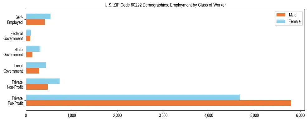 Horizontal bar chart showing employment distribution by class of worker and gender in US ZIP Code 80222, based on 2023 ACS data.