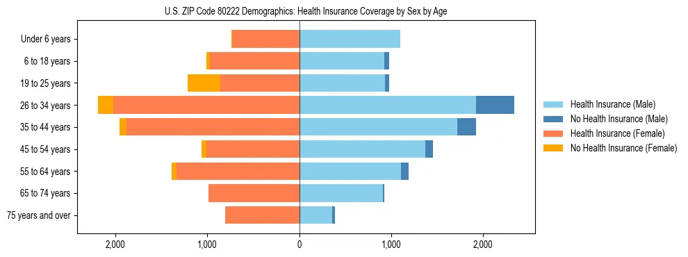 Pyramid chart showing health insurance coverage by age and sex in US ZIP Code 80222.
