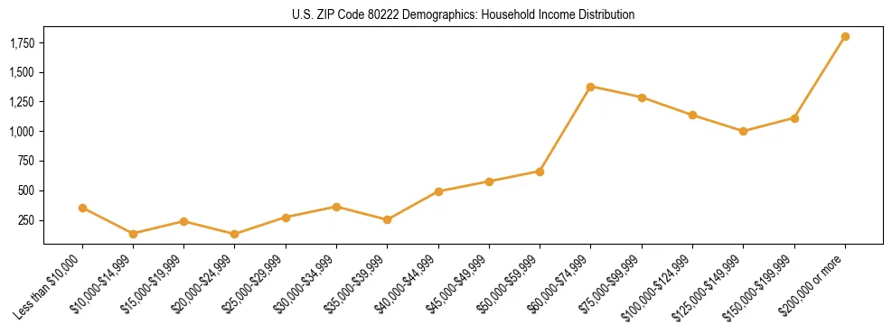 Horizontal bar chart showing household income distribution in US ZIP Code 80222.