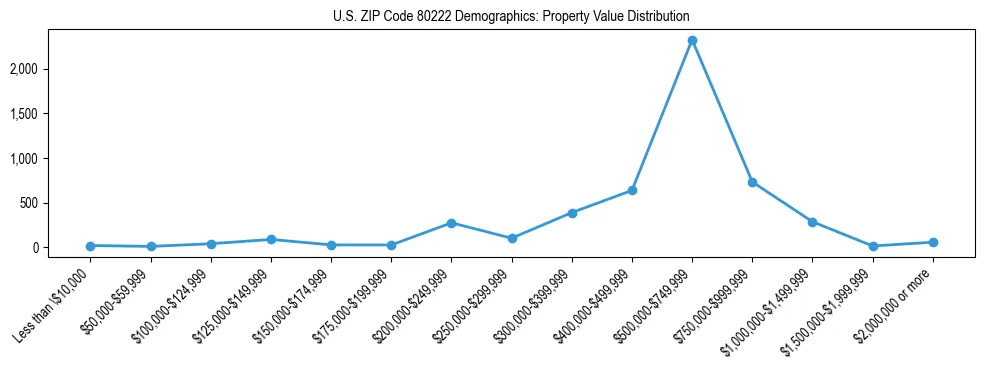 Line chart showing the distribution of property values for owner-occupied housing units in US ZIP Code 80222.