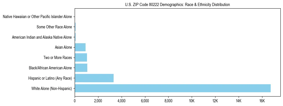 Race and Ethnicity Distribution Chart for US ZIP Code 80222