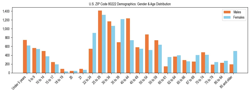 Bar chart showing the population distribution of US ZIP Code 80222 by age group and gender, based on 2023 ACS data.