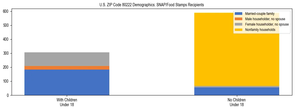Stacked bar chart showing SNAP/Food Stamps recipient household composition by presence of children under 18 in US ZIP Code 80222, based on 2023 ACS data.