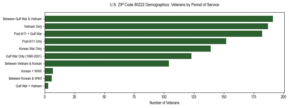 Horizontal bar chart showing veteran distribution by period of military service in US ZIP Code 80222, based on 2023 ACS data.