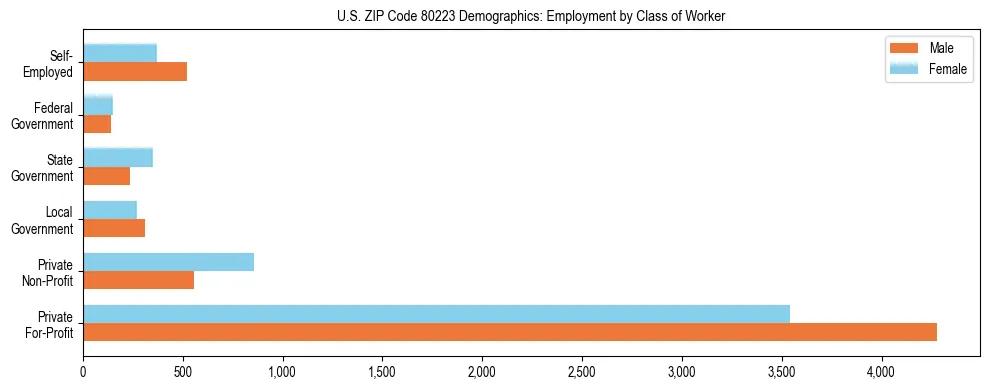Horizontal bar chart showing employment distribution by class of worker and gender in US ZIP Code 80223, based on 2023 ACS data.