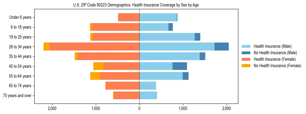 Pyramid chart showing health insurance coverage by age and sex in US ZIP Code 80223.