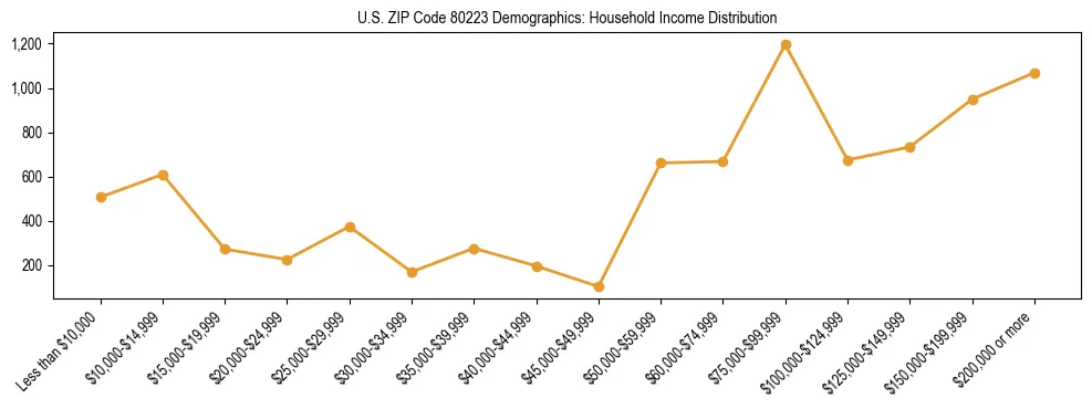 Horizontal bar chart showing household income distribution in US ZIP Code 80223.