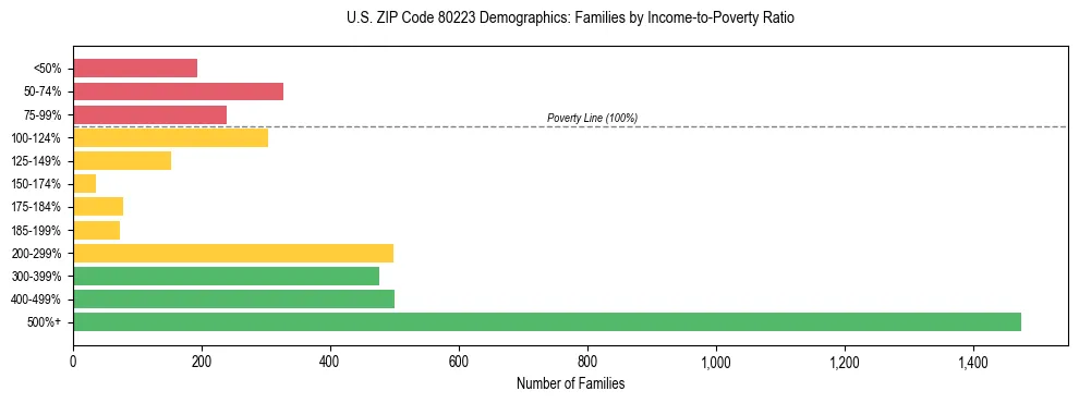 Horizontal bar chart showing family distribution by income-to-poverty ratio in US ZIP Code 80223, based on 2023 ACS data.