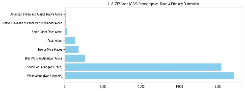Race and Ethnicity Distribution Chart for US ZIP Code 80223
