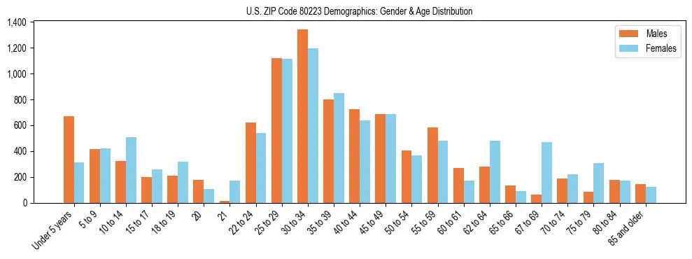 Bar chart showing the population distribution of US ZIP Code 80223 by age group and gender, based on 2023 ACS data.