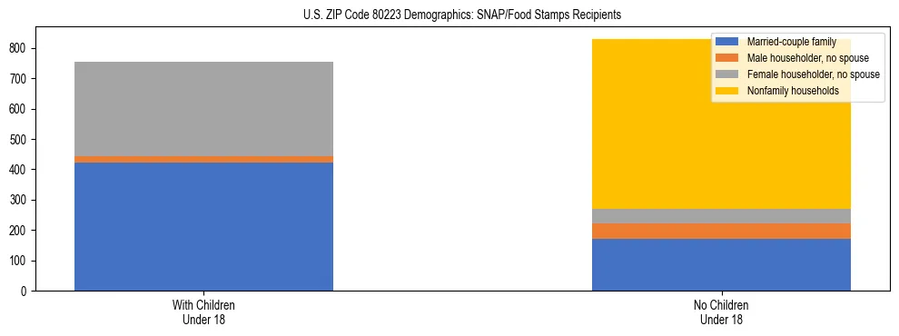 Stacked bar chart showing SNAP/Food Stamps recipient household composition by presence of children under 18 in US ZIP Code 80223, based on 2023 ACS data.