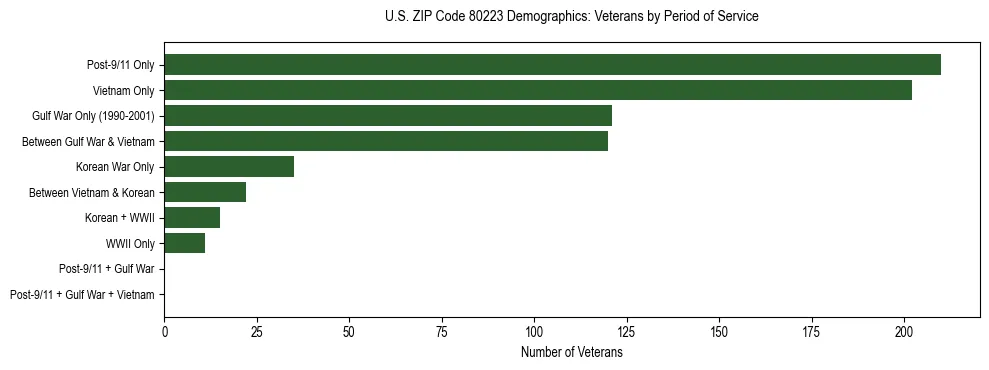Horizontal bar chart showing veteran distribution by period of military service in US ZIP Code 80223, based on 2023 ACS data.