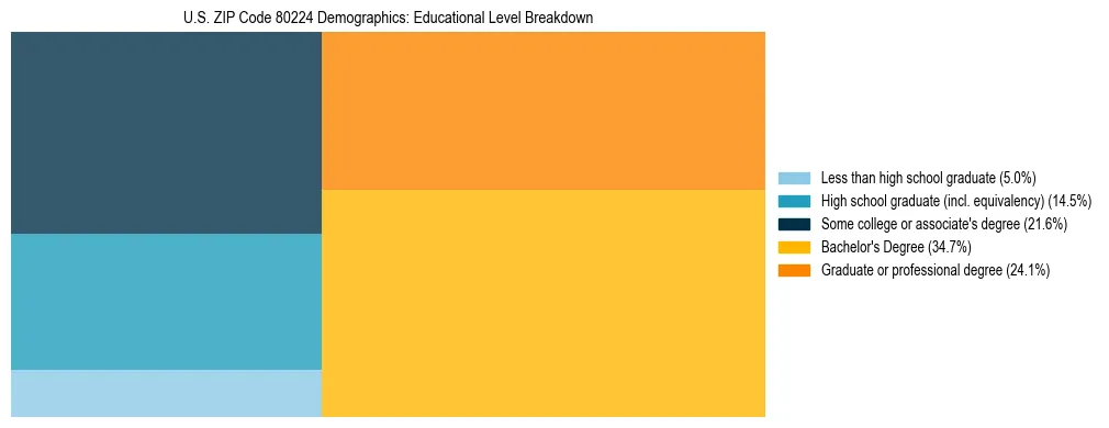 Treemap chart illustrating the educational attainment breakdown for population 25 years and over in US ZIP Code 80224.