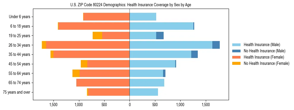 Pyramid chart showing health insurance coverage by age and sex in US ZIP Code 80224.