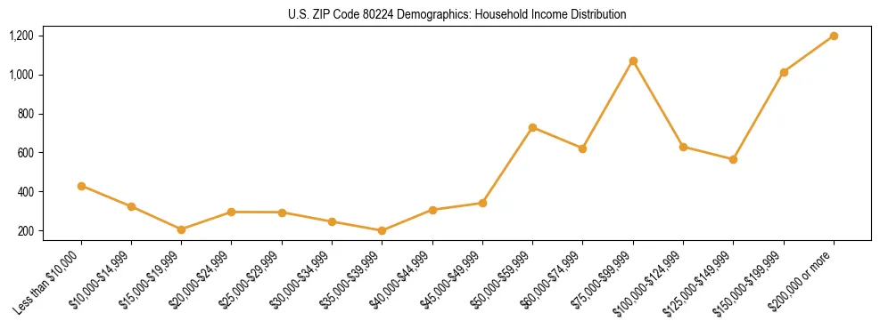 Horizontal bar chart showing household income distribution in US ZIP Code 80224.