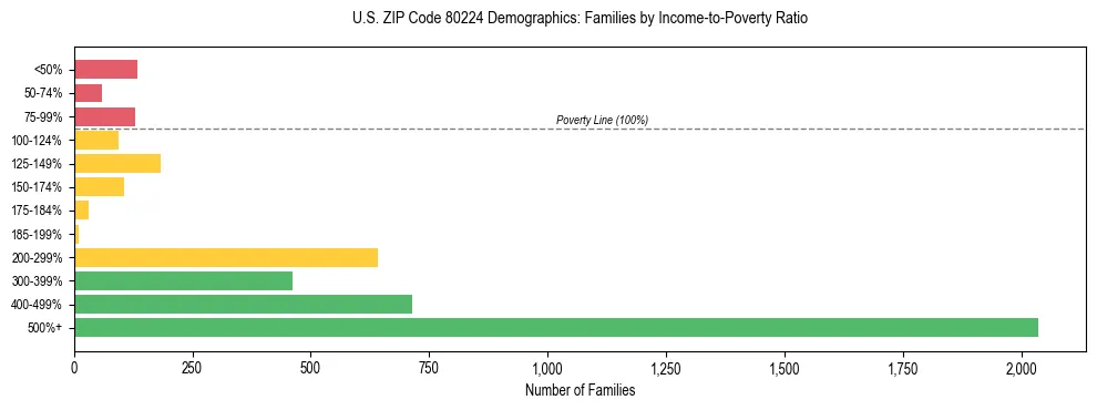 Horizontal bar chart showing family distribution by income-to-poverty ratio in US ZIP Code 80224, based on 2023 ACS data.
