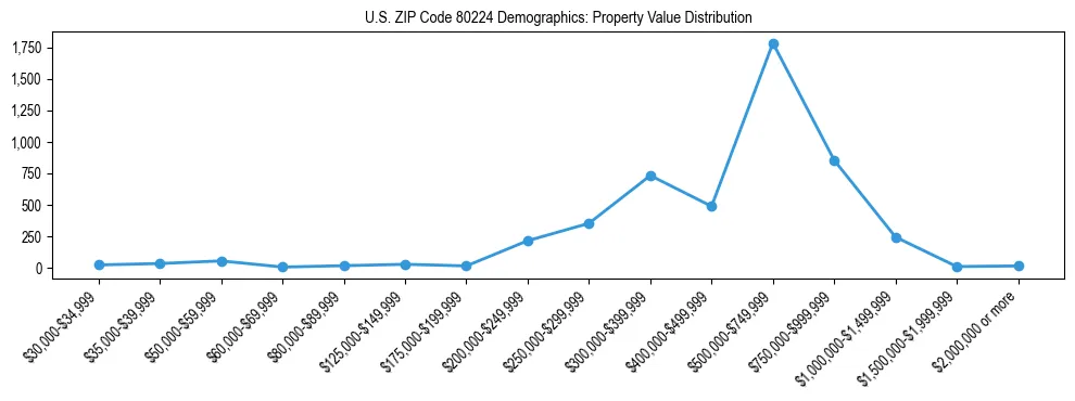 Line chart showing the distribution of property values for owner-occupied housing units in US ZIP Code 80224.