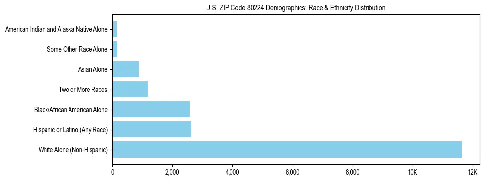Race and Ethnicity Distribution Chart for US ZIP Code 80224