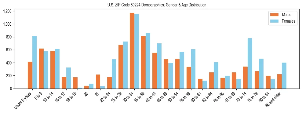 Bar chart showing the population distribution of US ZIP Code 80224 by age group and gender, based on 2023 ACS data.