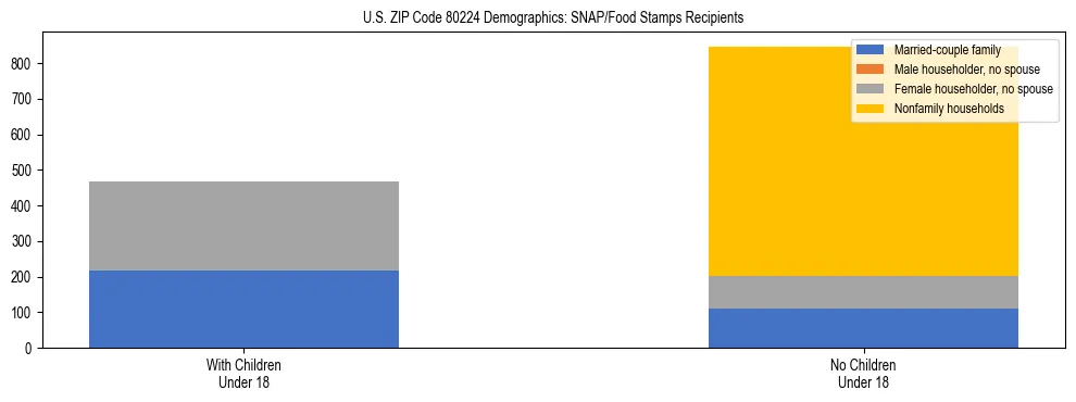 Stacked bar chart showing SNAP/Food Stamps recipient household composition by presence of children under 18 in US ZIP Code 80224, based on 2023 ACS data.