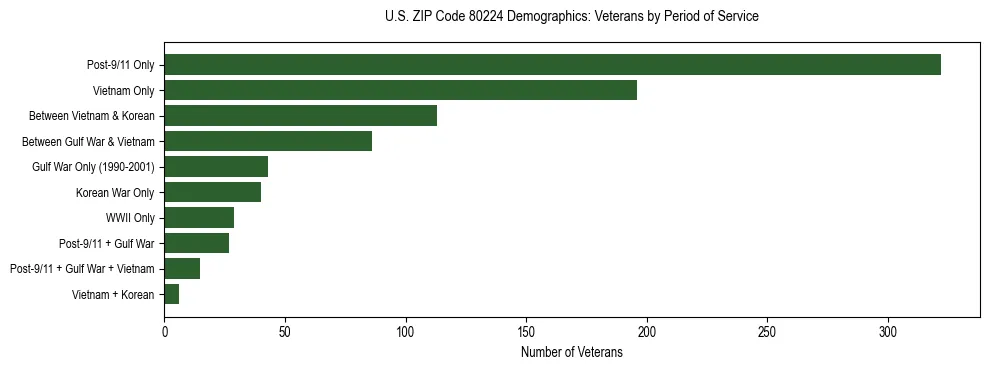 Horizontal bar chart showing veteran distribution by period of military service in US ZIP Code 80224, based on 2023 ACS data.