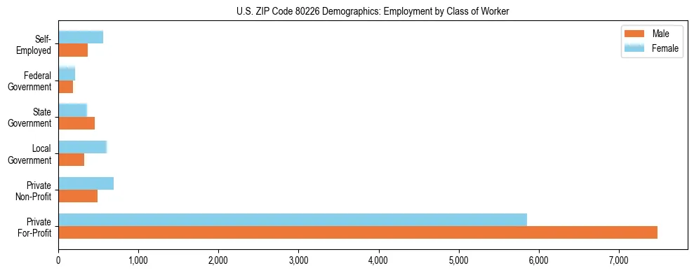 Horizontal bar chart showing employment distribution by class of worker and gender in US ZIP Code 80226, based on 2023 ACS data.
