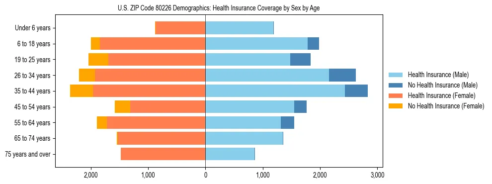 Pyramid chart showing health insurance coverage by age and sex in US ZIP Code 80226.
