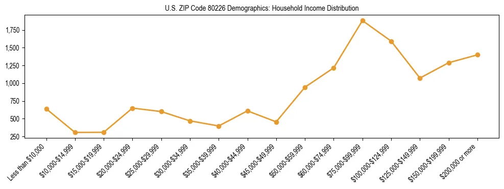 Horizontal bar chart showing household income distribution in US ZIP Code 80226.