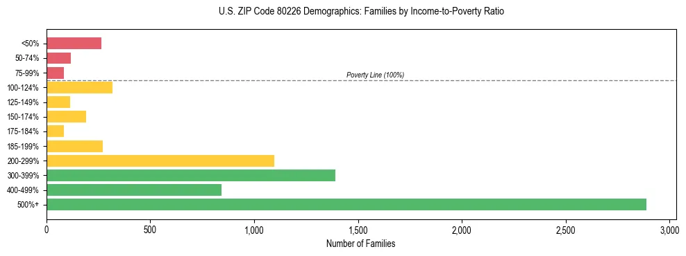 Horizontal bar chart showing family distribution by income-to-poverty ratio in US ZIP Code 80226, based on 2023 ACS data.
