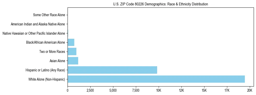 Race and Ethnicity Distribution Chart for US ZIP Code 80226