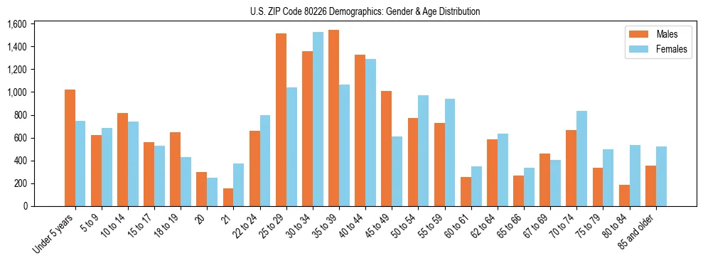 Bar chart showing the population distribution of US ZIP Code 80226 by age group and gender, based on 2023 ACS data.
