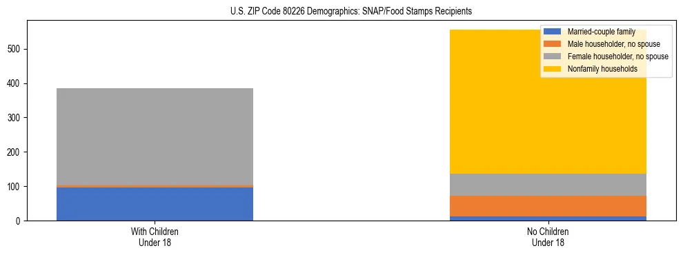 Stacked bar chart showing SNAP/Food Stamps recipient household composition by presence of children under 18 in US ZIP Code 80226, based on 2023 ACS data.