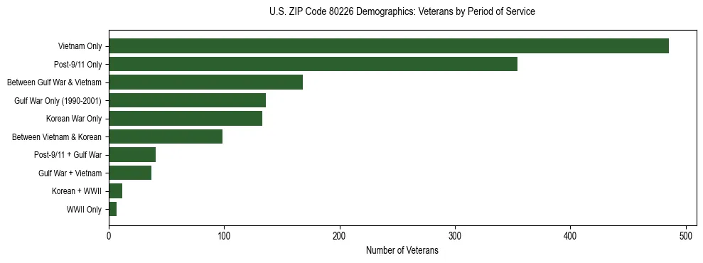 Horizontal bar chart showing veteran distribution by period of military service in US ZIP Code 80226, based on 2023 ACS data.
