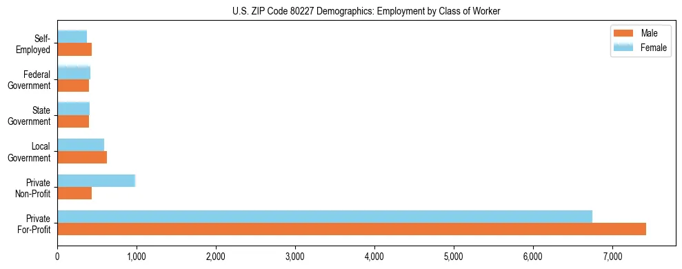 Horizontal bar chart showing employment distribution by class of worker and gender in US ZIP Code 80227, based on 2023 ACS data.