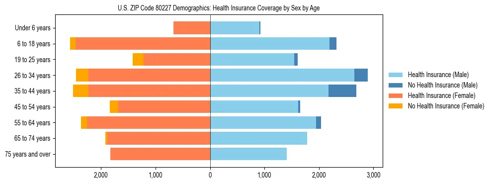 Pyramid chart showing health insurance coverage by age and sex in US ZIP Code 80227.