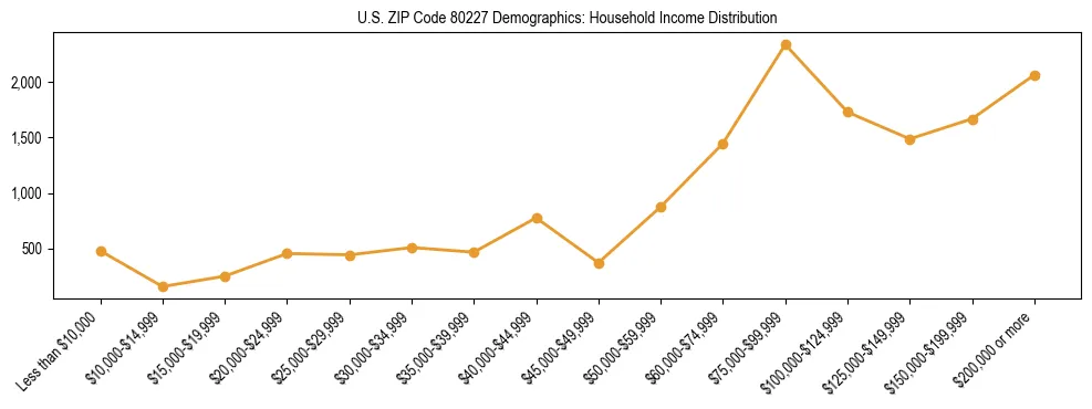 Horizontal bar chart showing household income distribution in US ZIP Code 80227.