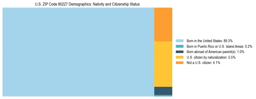 Treemap showing the population distribution by nativity and citizenship status in US ZIP Code 80227 based on U.S. Census data.