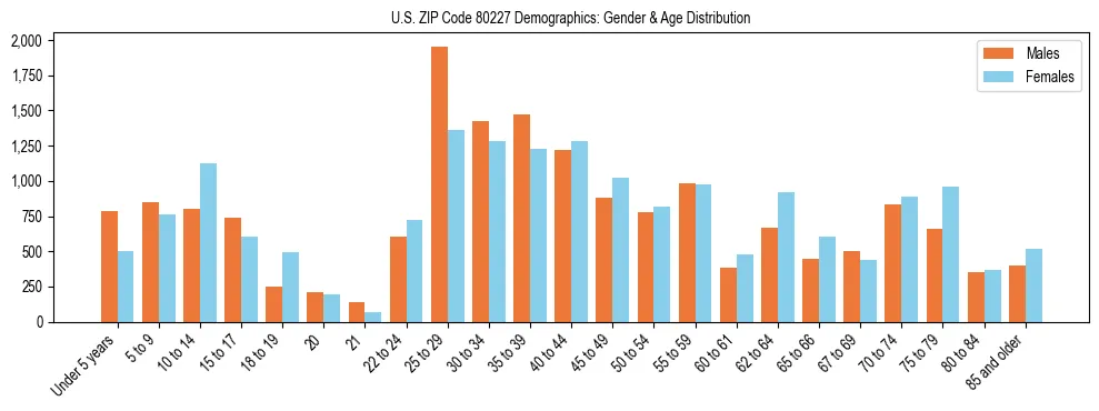 Bar chart showing the population distribution of US ZIP Code 80227 by age group and gender, based on 2023 ACS data.