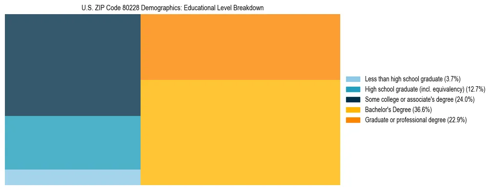 Treemap chart illustrating the educational attainment breakdown for population 25 years and over in US ZIP Code 80228.