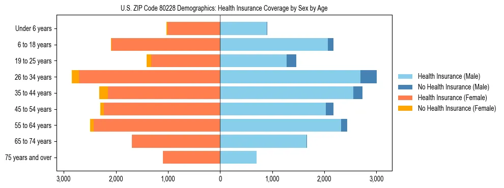 Pyramid chart showing health insurance coverage by age and sex in US ZIP Code 80228.