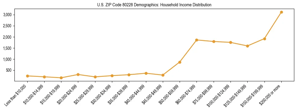 Horizontal bar chart showing household income distribution in US ZIP Code 80228.