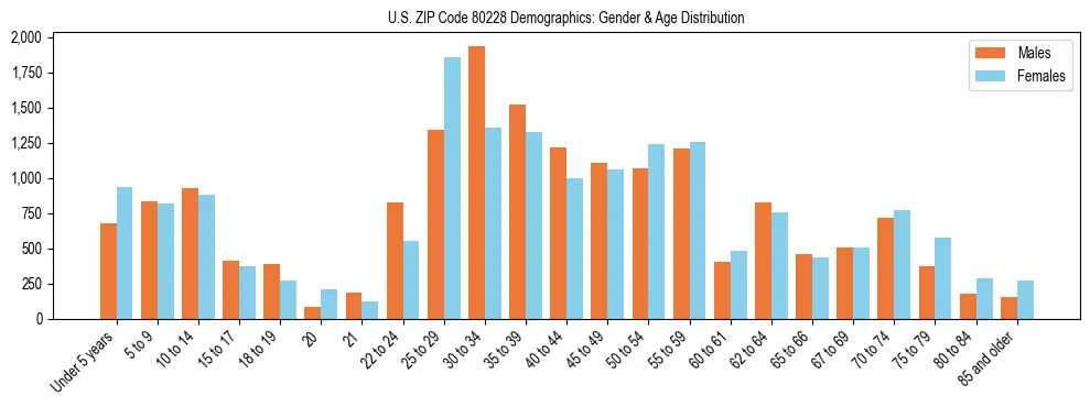 Bar chart showing the population distribution of US ZIP Code 80228 by age group and gender, based on 2023 ACS data.