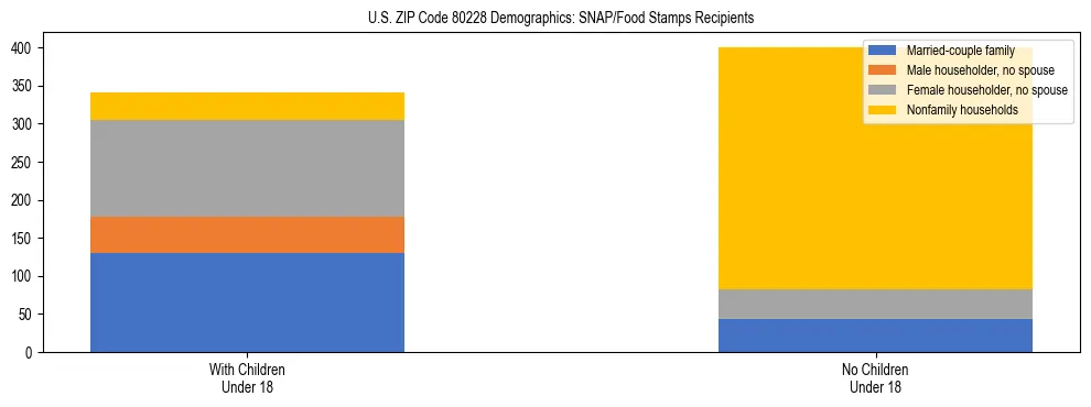 Stacked bar chart showing SNAP/Food Stamps recipient household composition by presence of children under 18 in US ZIP Code 80228, based on 2023 ACS data.