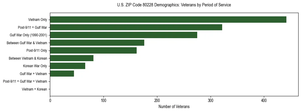 Horizontal bar chart showing veteran distribution by period of military service in US ZIP Code 80228, based on 2023 ACS data.