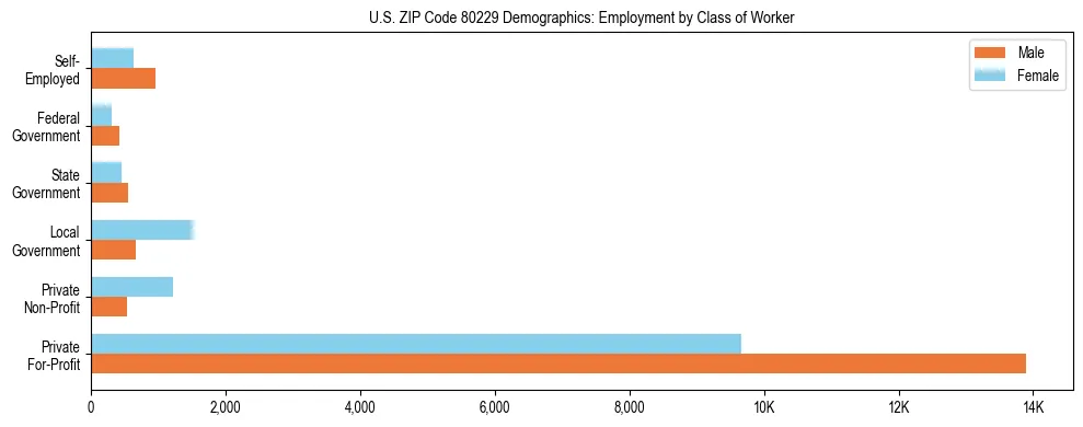 Horizontal bar chart showing employment distribution by class of worker and gender in US ZIP Code 80229, based on 2023 ACS data.