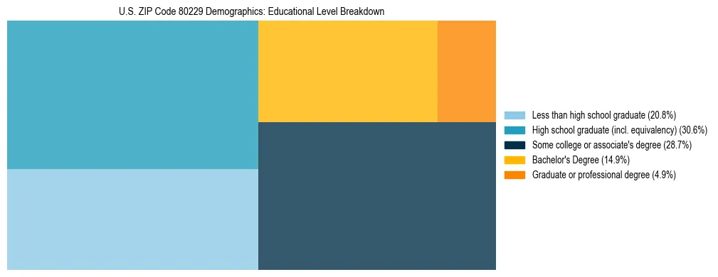 Treemap chart illustrating the educational attainment breakdown for population 25 years and over in US ZIP Code 80229.