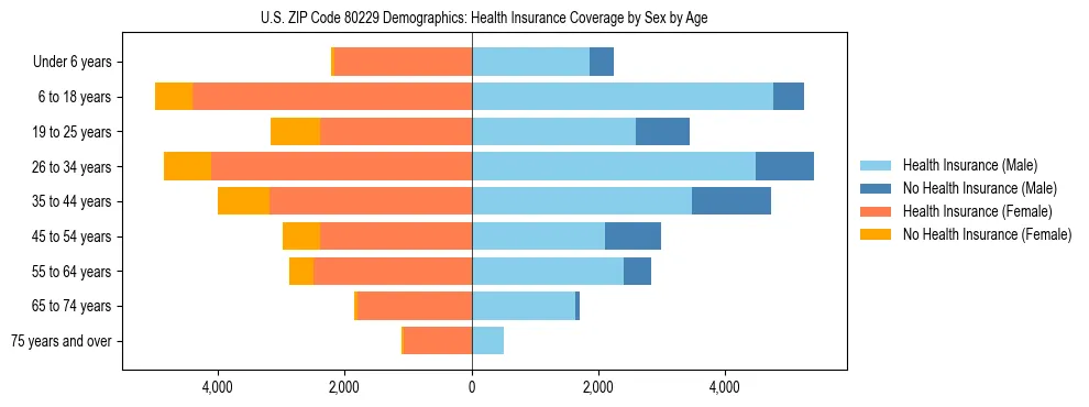 Pyramid chart showing health insurance coverage by age and sex in US ZIP Code 80229.